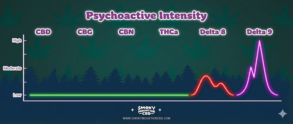 Bar graph visualization showing psychoactive intensity of CBD vs Delta 8 vs Delta 9